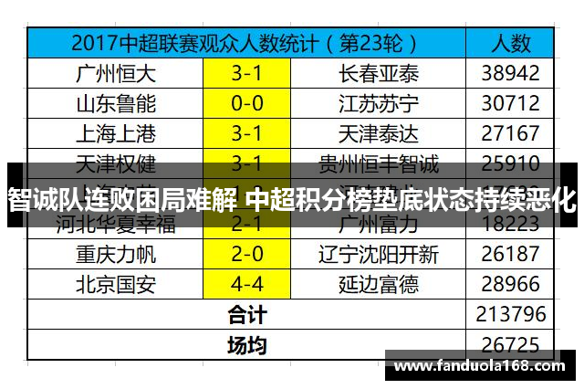 智诚队连败困局难解 中超积分榜垫底状态持续恶化