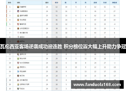 瓦伦西亚客场逆袭成功迎连胜 积分榜位置大幅上升助力争冠